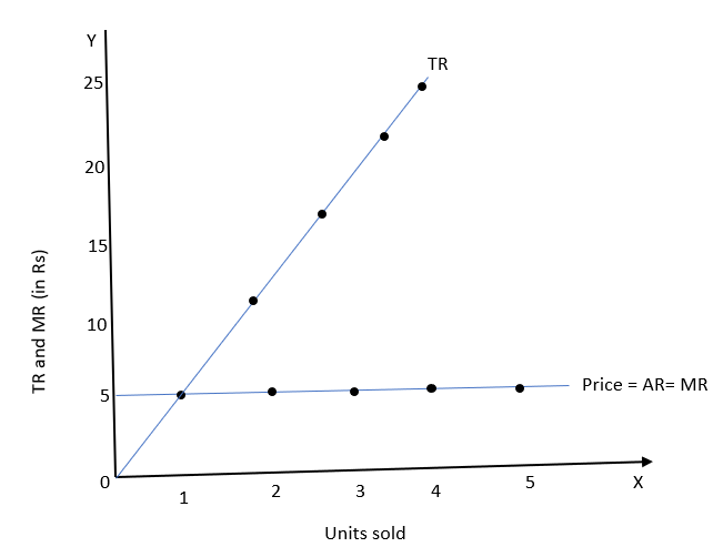 Revenue Curves Under Perfect Competition In Economics Class 11 Notes ...