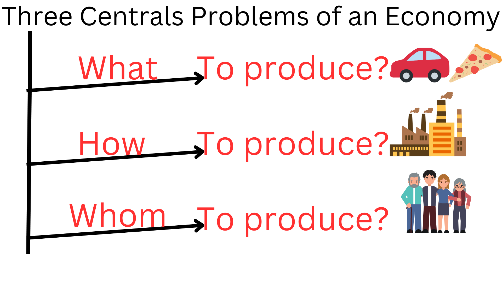 Central Problems of an Economy - Microeconomics Class 11 Notes