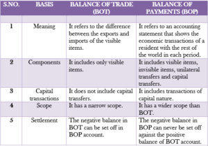 Difference Between BOP and BOT