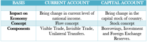 DIFFERENCE BETWEEN CURRENT AND CAPITAL ACCOUNT