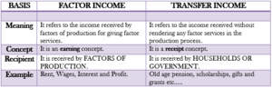 Difference between Factor Income and Transfer Income