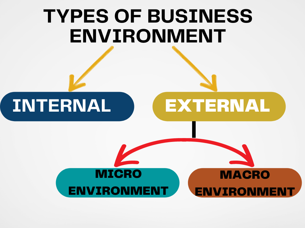 Dimensions of Business Environment Class 12 Notes - Elements and Components