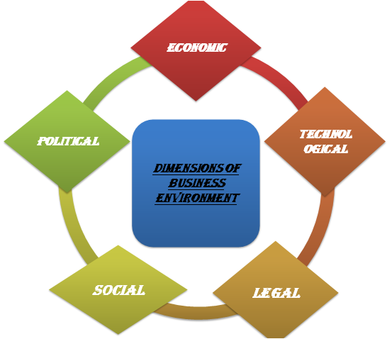 case study on dimensions of business environment