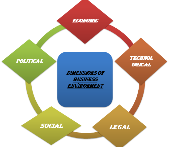 dimensions-of-business-environment-class-12-elements-components