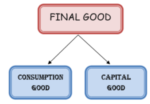 Types of Final Goods