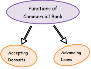 Functions-of-Commercial-Bank