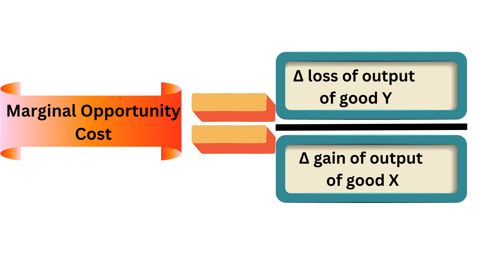 Opportunity Cost in Economics, Marginal Opportunity Cost Class 11 Notes