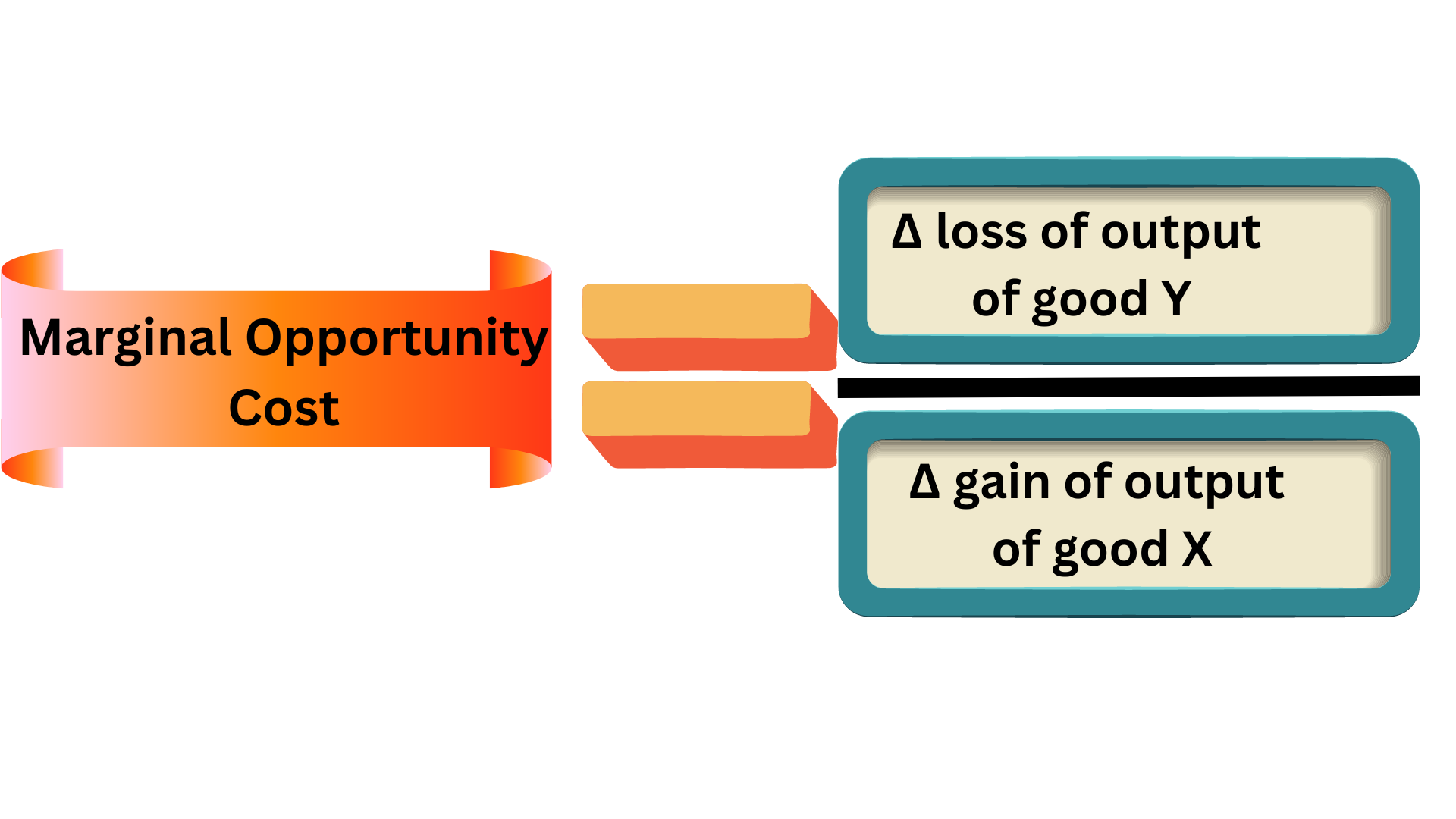 opportunity cost diagram