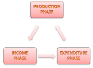 Phases Of Circular Flow Of Income