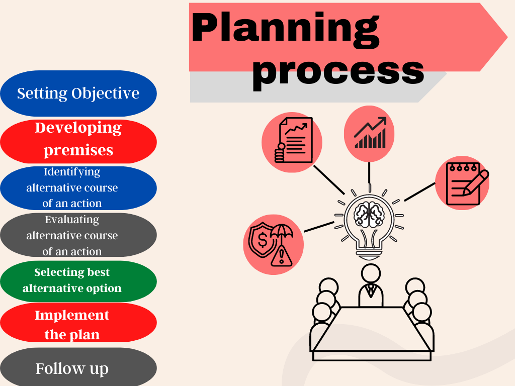 Planning Process Class 12 Notes | Explain Process of Planning