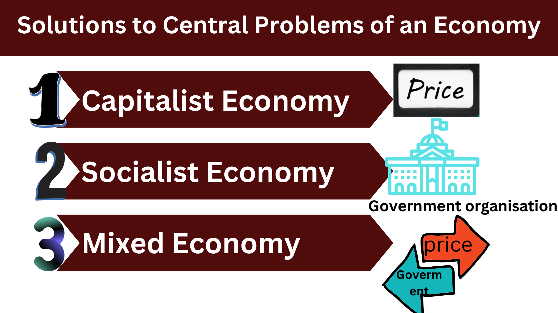 Solutions to Central Problems of an Economy - Microeconomics Class 11 ...