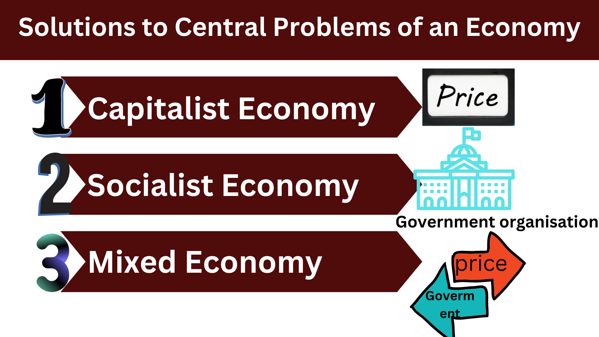 Solutions to Central Problems of an Economy – Microeconomics Class 11