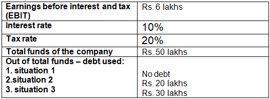 Capital Structure in Financial Management Class 12 Notes - Commerce ...