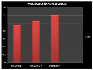 Favourable Financial leverage