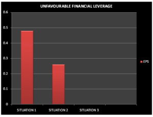 Unfavourable Financial leverage