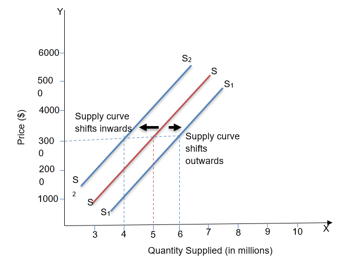 Theory Of Supply Class 11 Notes