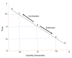 Change in quantity demanded graph