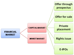Financial Market