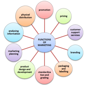 Functions-of-Marketing