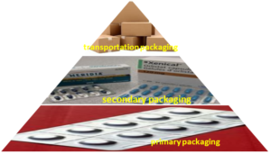 Levels of packaging