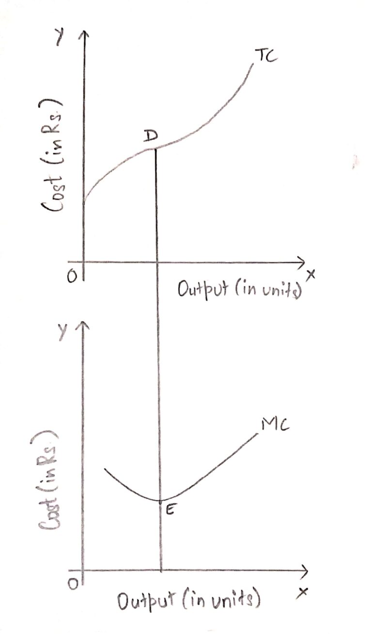 Relationship Between Total Cost Marginal Cost and Average Cost Class 11 ...
