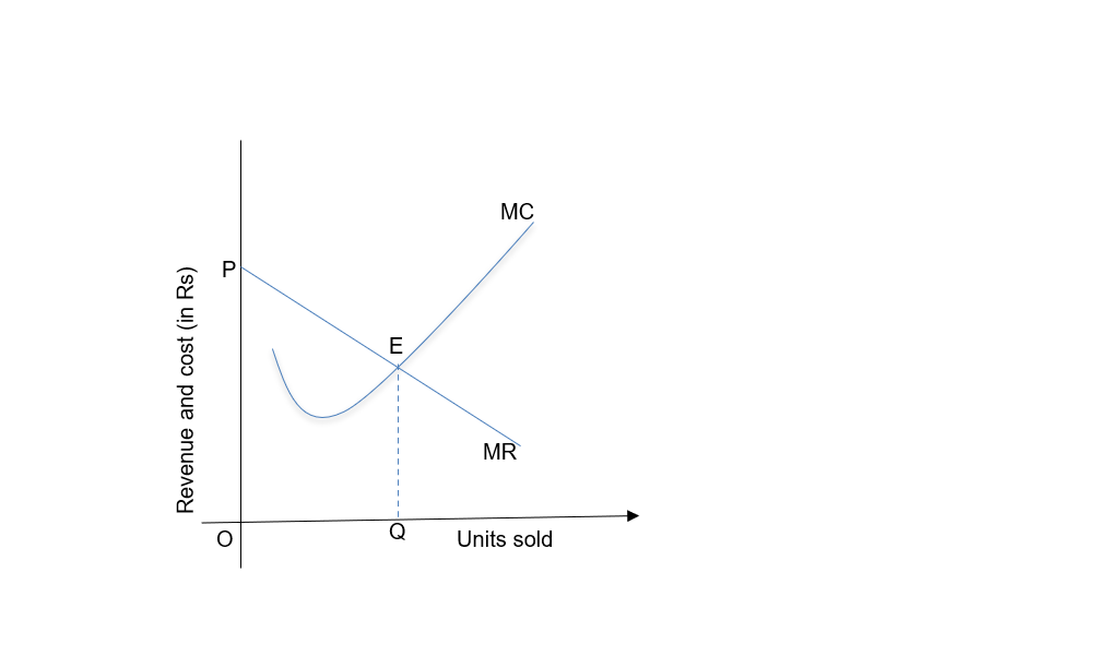 Producer's Equilibrium In Economics Class 11 Notes - Commerce Aspirant