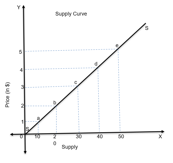 Theory of Supply Class 11 Notes - Commerce Aspirant